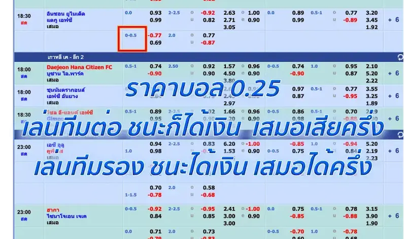 ราคาบอล 0.25